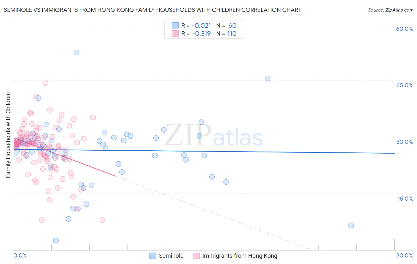 Seminole vs Immigrants from Hong Kong Family Households with Children