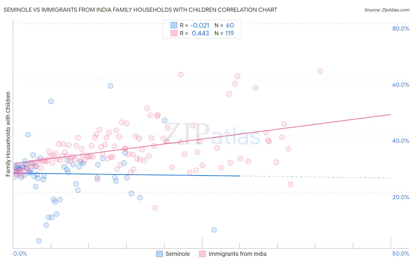 Seminole vs Immigrants from India Family Households with Children