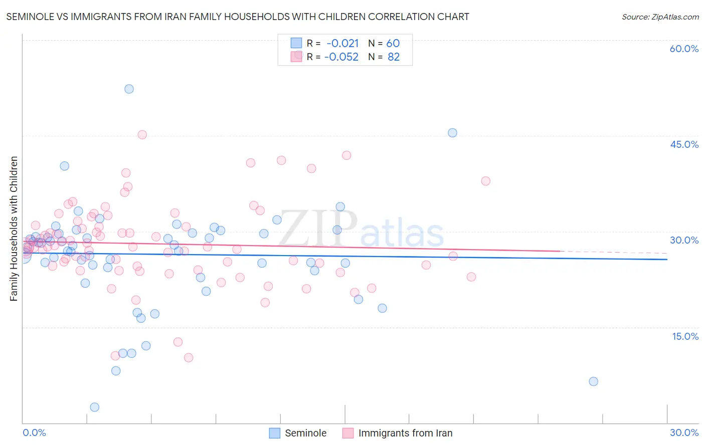 Seminole vs Immigrants from Iran Family Households with Children