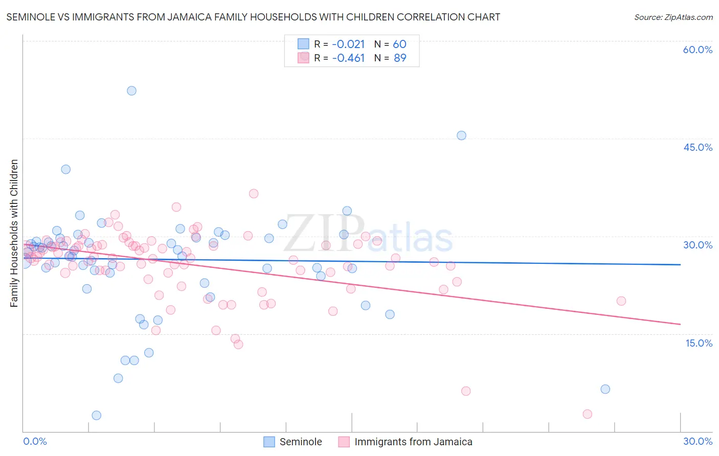 Seminole vs Immigrants from Jamaica Family Households with Children