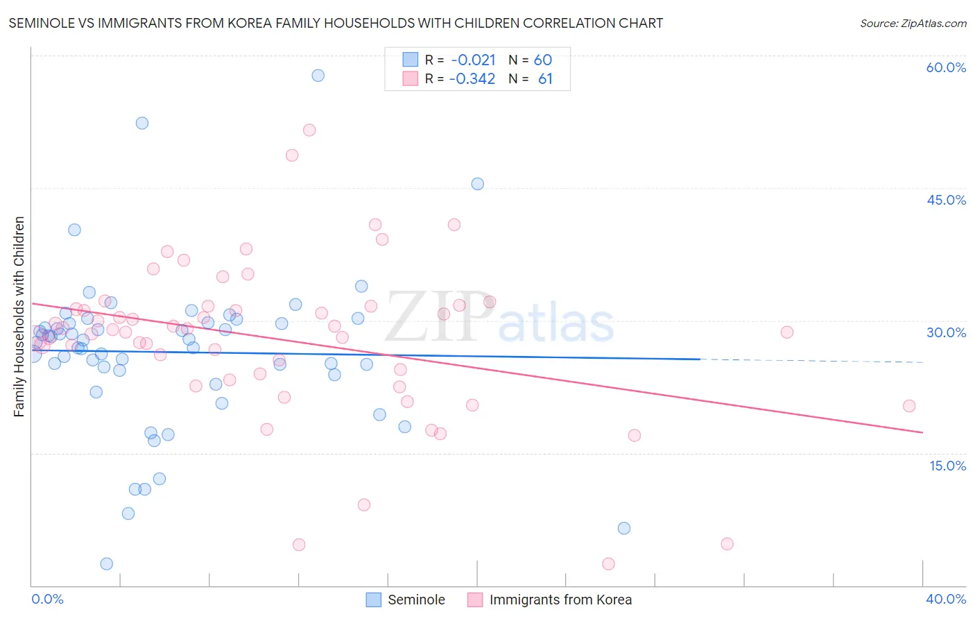 Seminole vs Immigrants from Korea Family Households with Children