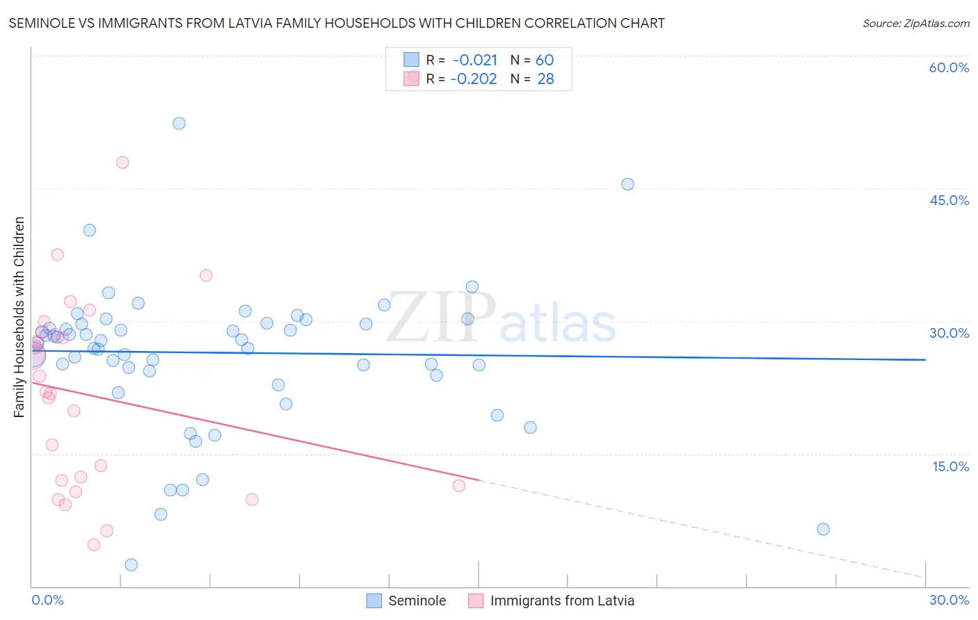 Seminole vs Immigrants from Latvia Family Households with Children