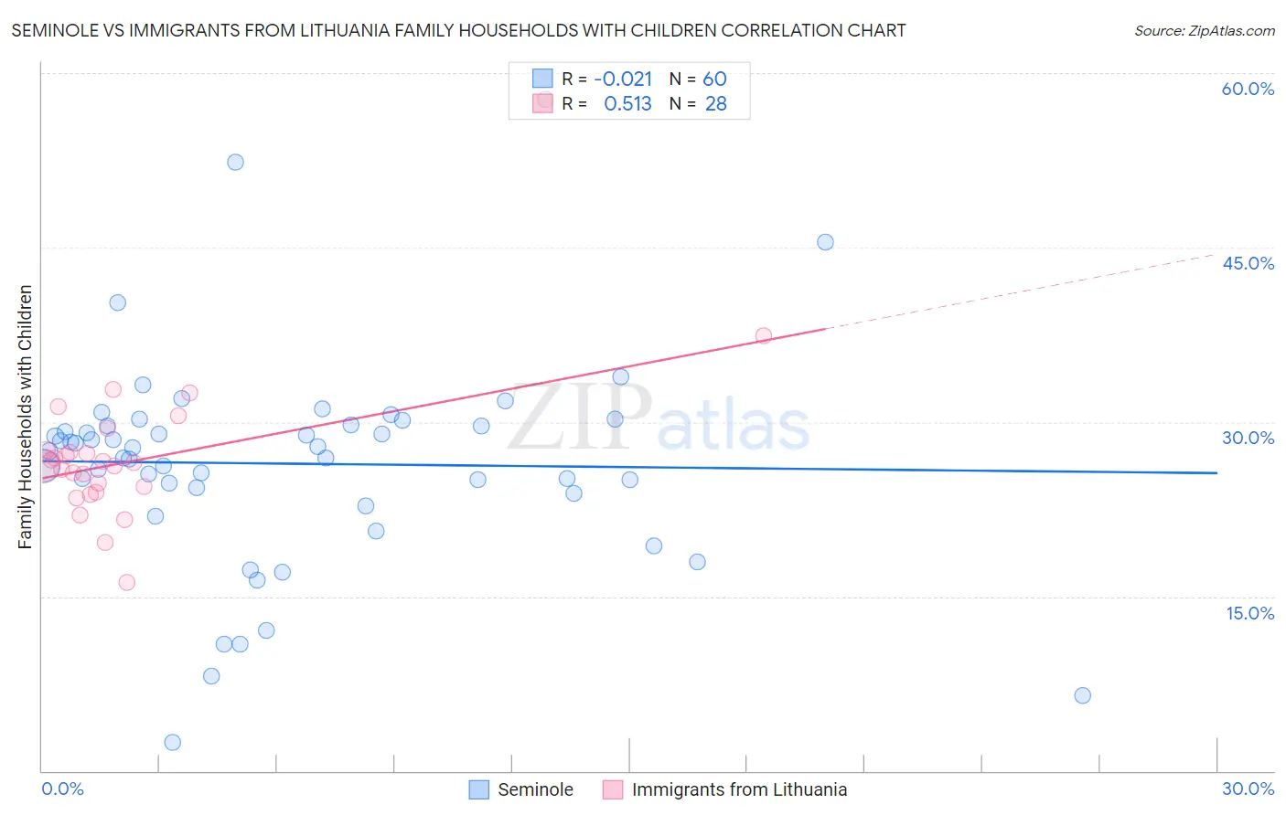 Seminole vs Immigrants from Lithuania Family Households with Children