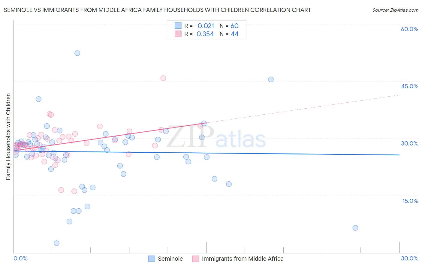 Seminole vs Immigrants from Middle Africa Family Households with Children