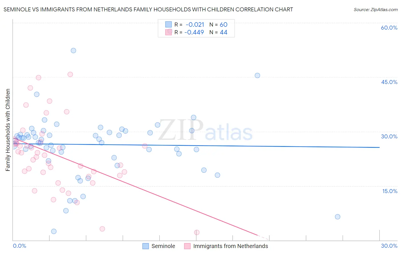 Seminole vs Immigrants from Netherlands Family Households with Children