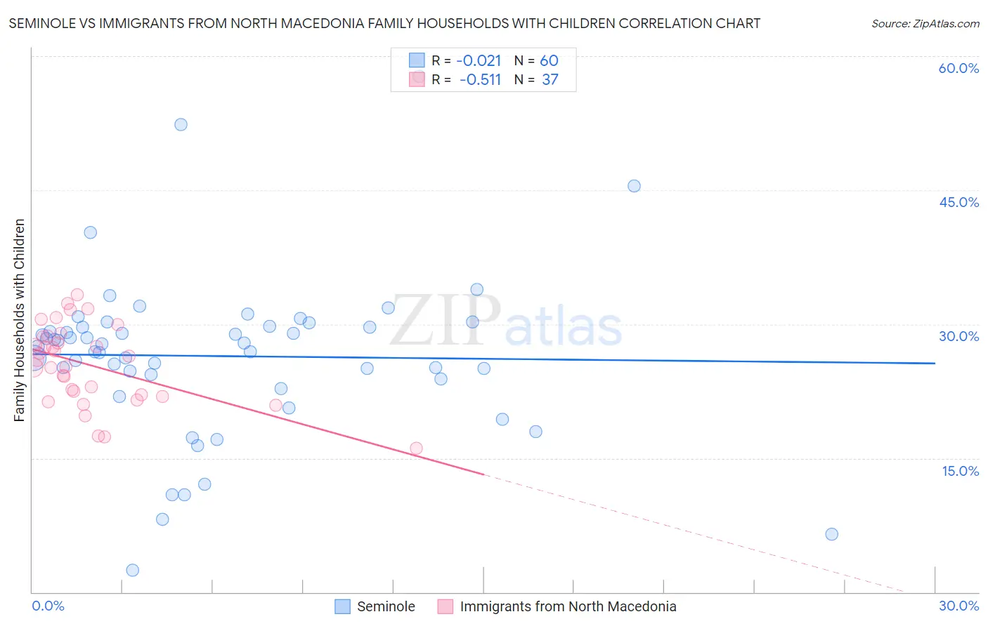 Seminole vs Immigrants from North Macedonia Family Households with Children