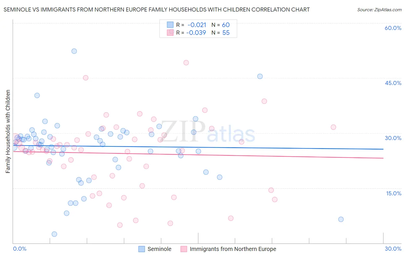 Seminole vs Immigrants from Northern Europe Family Households with Children