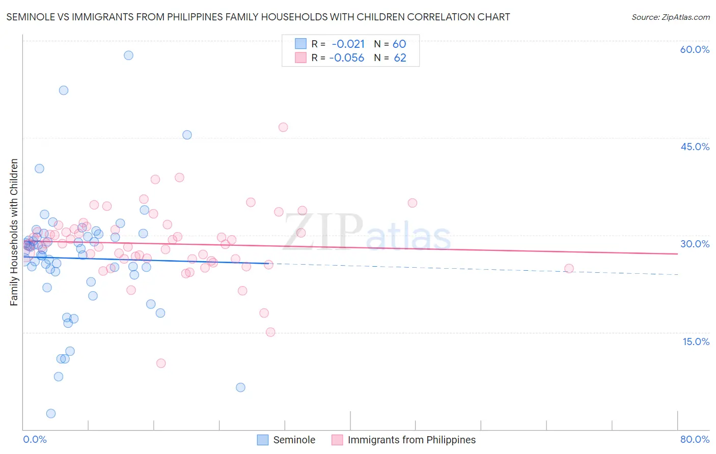 Seminole vs Immigrants from Philippines Family Households with Children