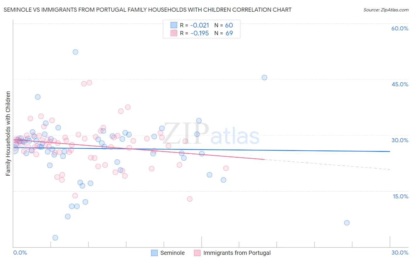 Seminole vs Immigrants from Portugal Family Households with Children