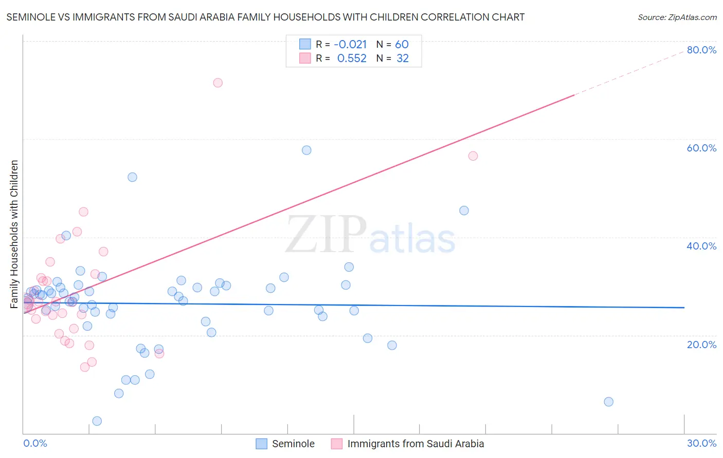 Seminole vs Immigrants from Saudi Arabia Family Households with Children