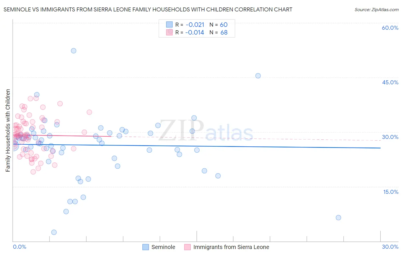 Seminole vs Immigrants from Sierra Leone Family Households with Children