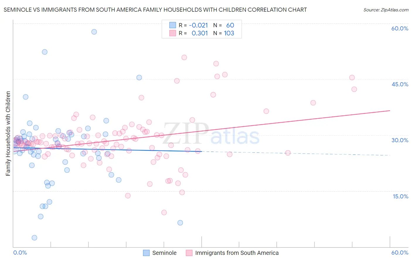 Seminole vs Immigrants from South America Family Households with Children