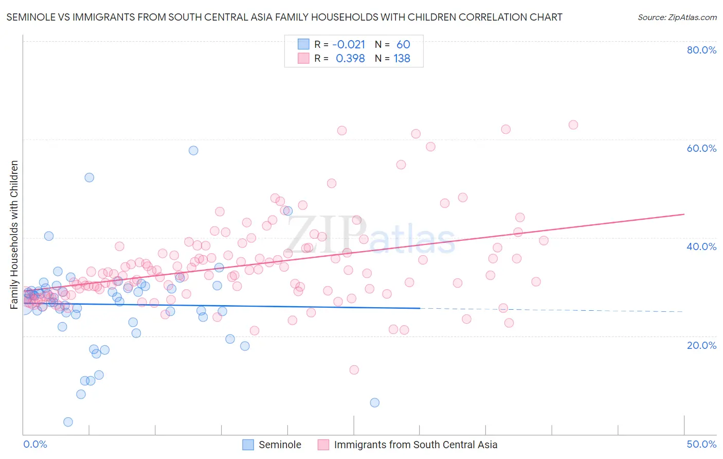 Seminole vs Immigrants from South Central Asia Family Households with Children