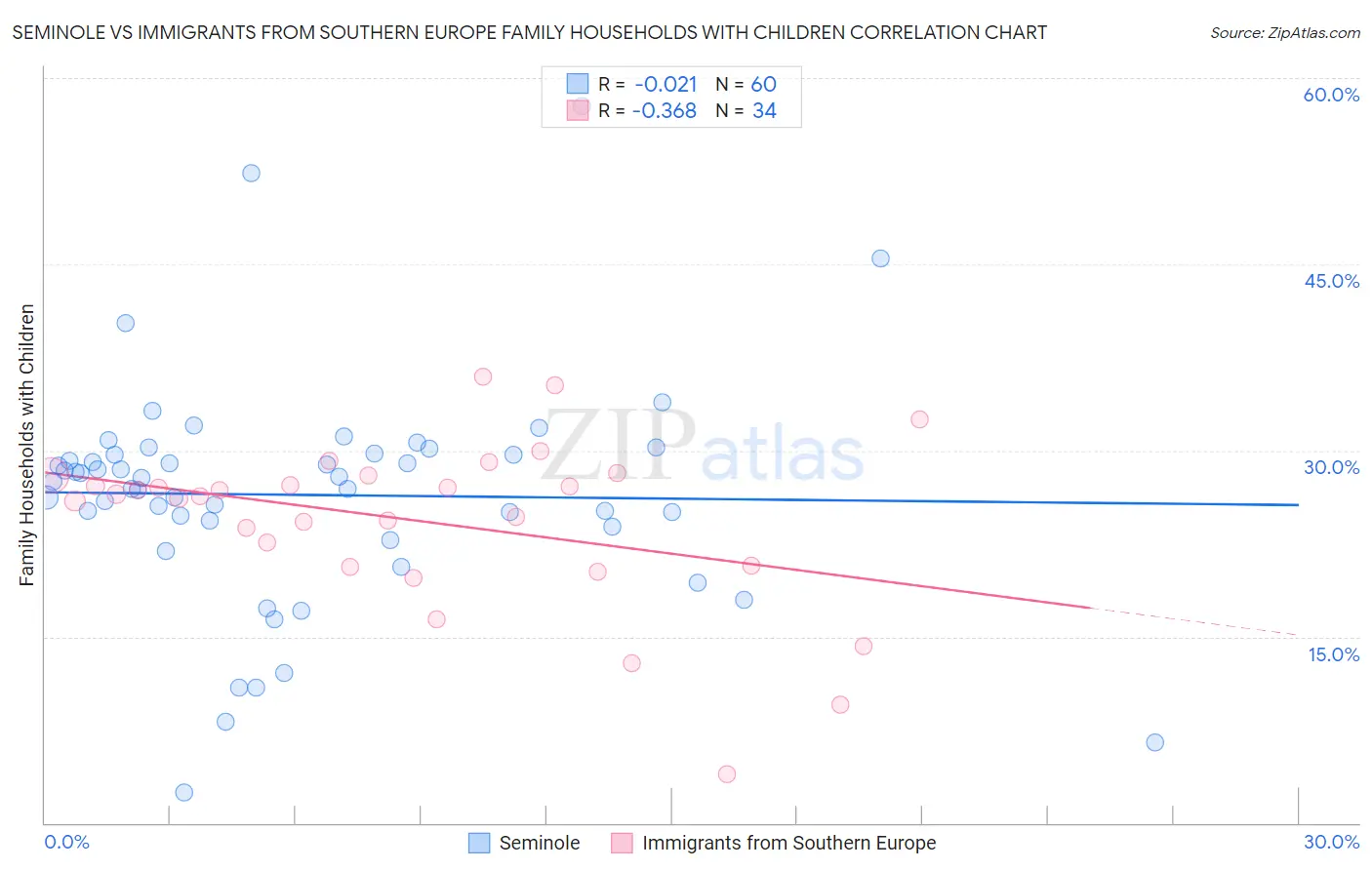 Seminole vs Immigrants from Southern Europe Family Households with Children