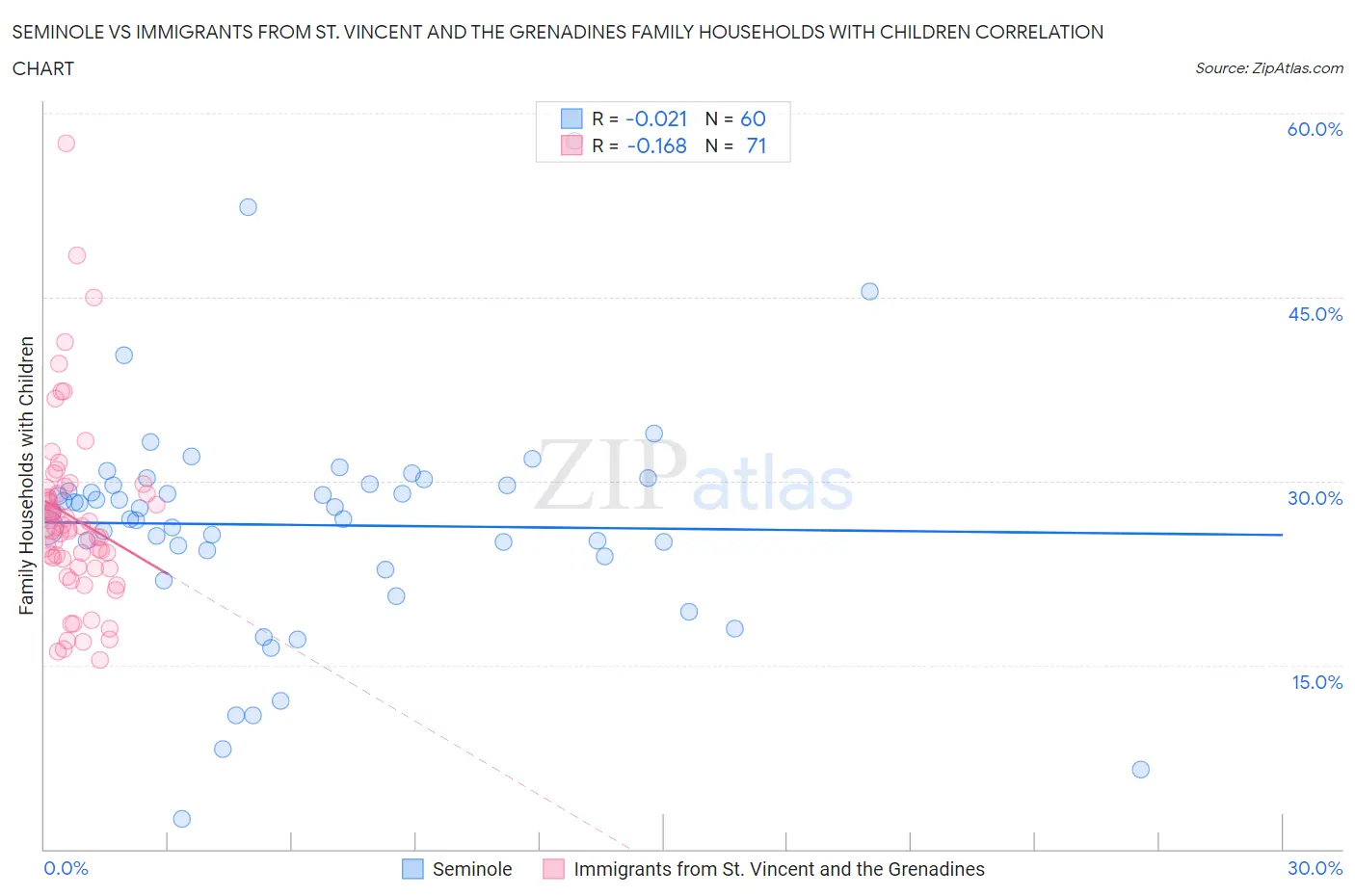 Seminole vs Immigrants from St. Vincent and the Grenadines Family Households with Children