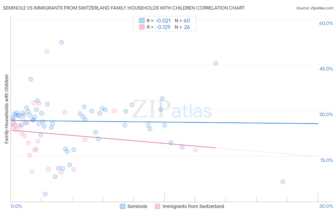 Seminole vs Immigrants from Switzerland Family Households with Children