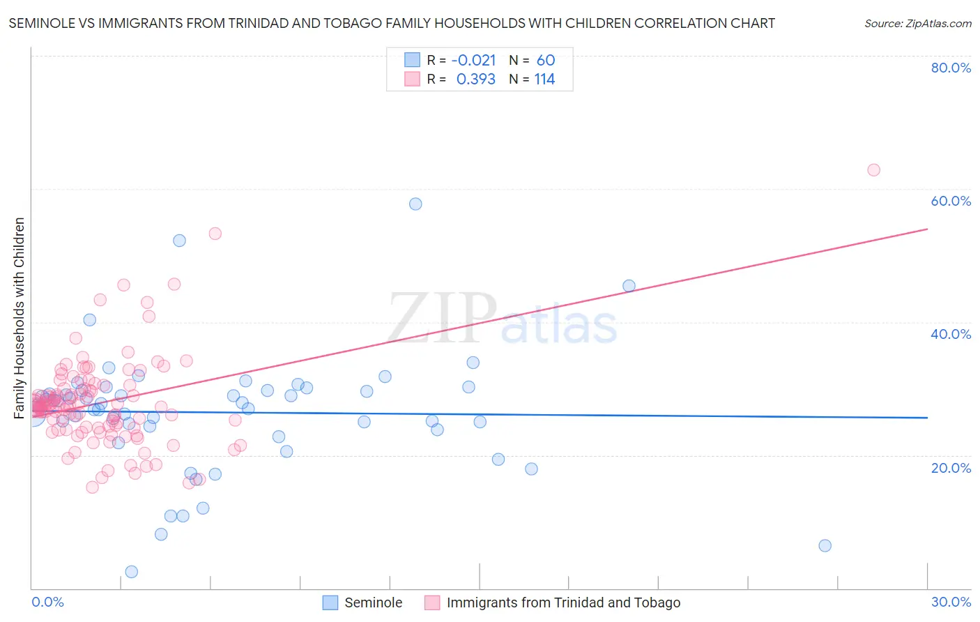 Seminole vs Immigrants from Trinidad and Tobago Family Households with Children