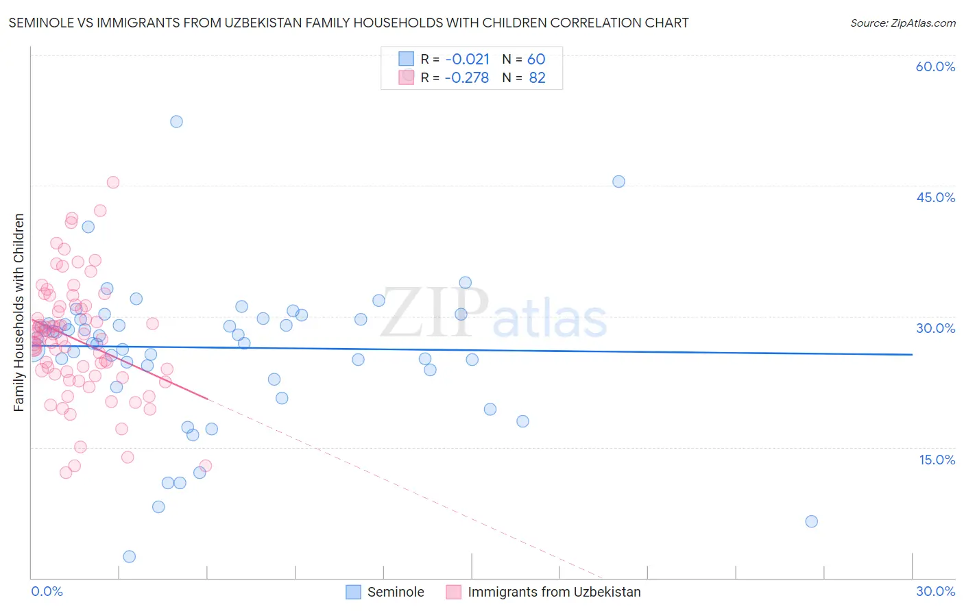 Seminole vs Immigrants from Uzbekistan Family Households with Children