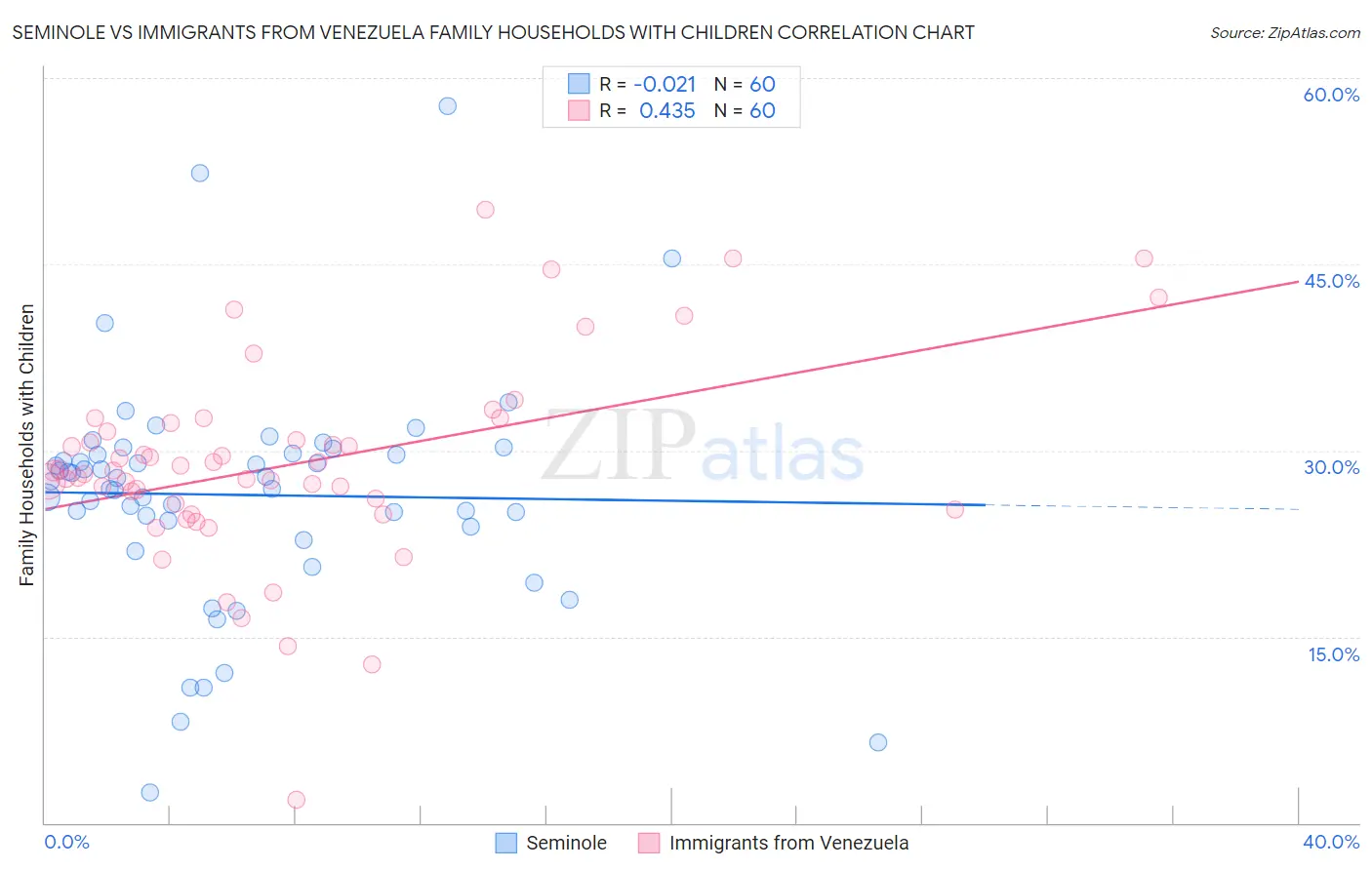 Seminole vs Immigrants from Venezuela Family Households with Children