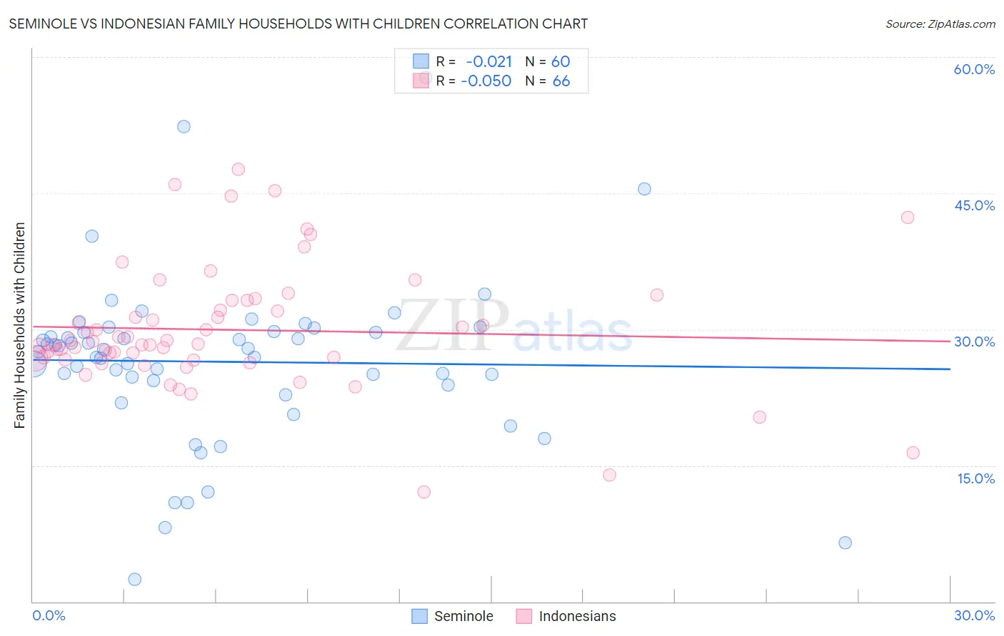 Seminole vs Indonesian Family Households with Children