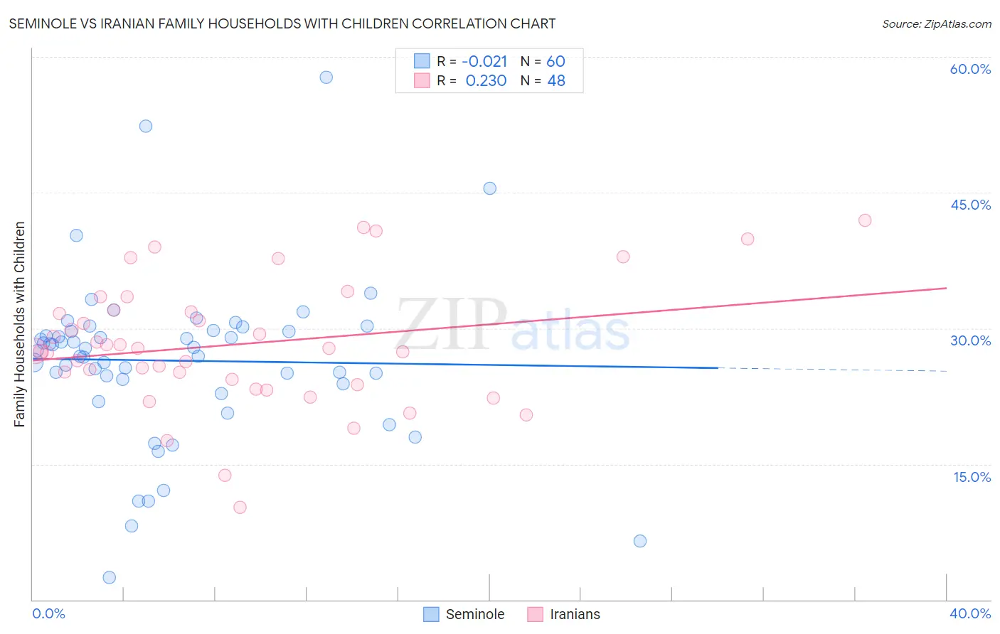 Seminole vs Iranian Family Households with Children