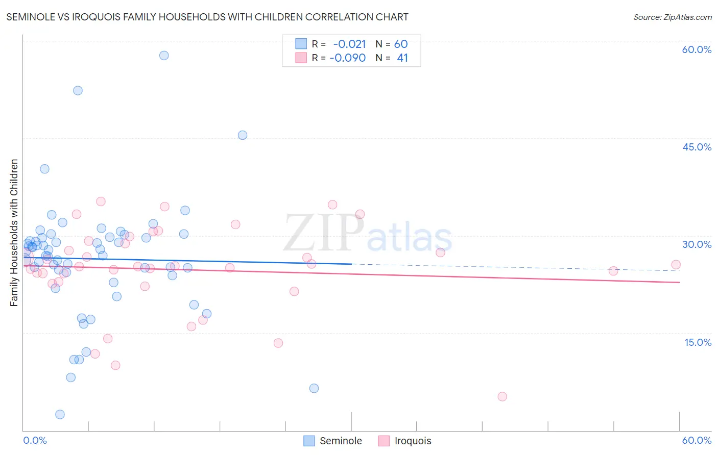Seminole vs Iroquois Family Households with Children