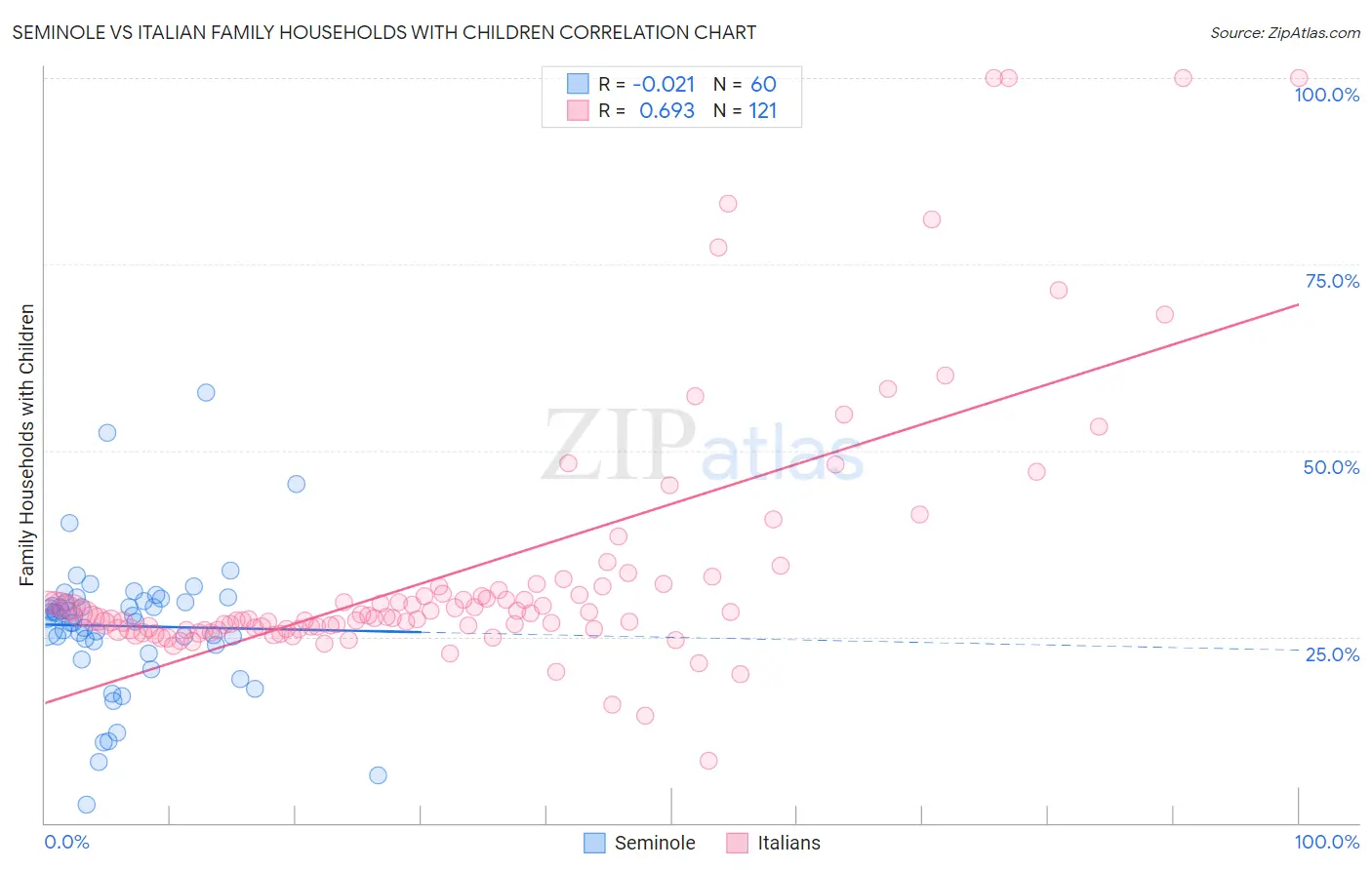 Seminole vs Italian Family Households with Children