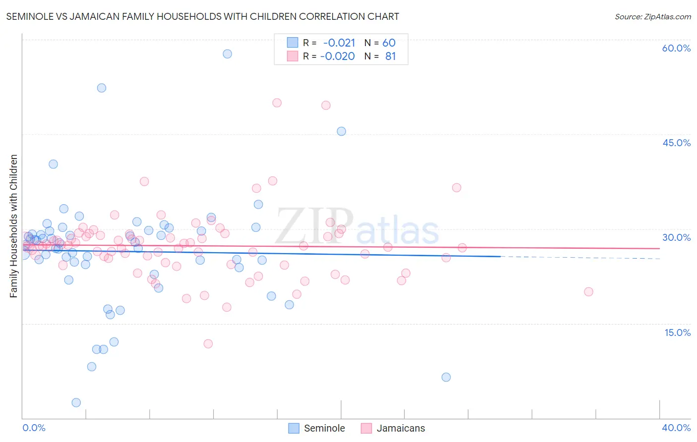 Seminole vs Jamaican Family Households with Children