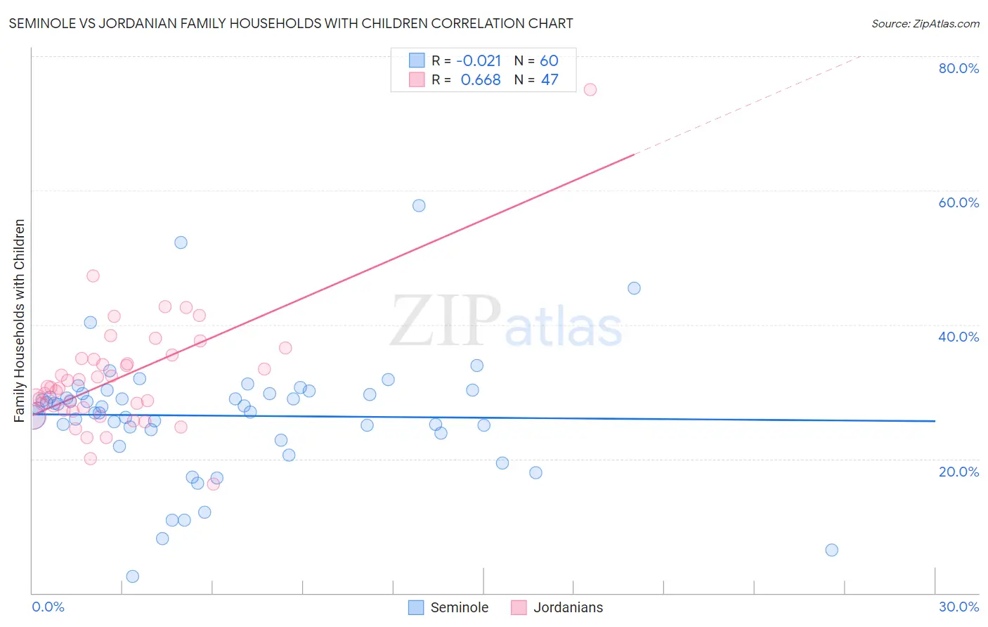 Seminole vs Jordanian Family Households with Children