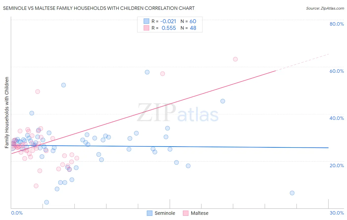 Seminole vs Maltese Family Households with Children