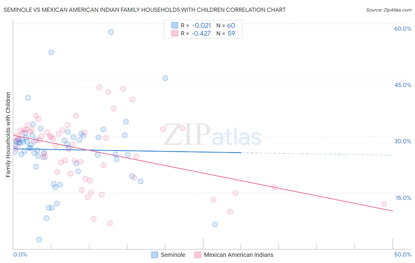 Seminole vs Mexican American Indian Family Households with Children