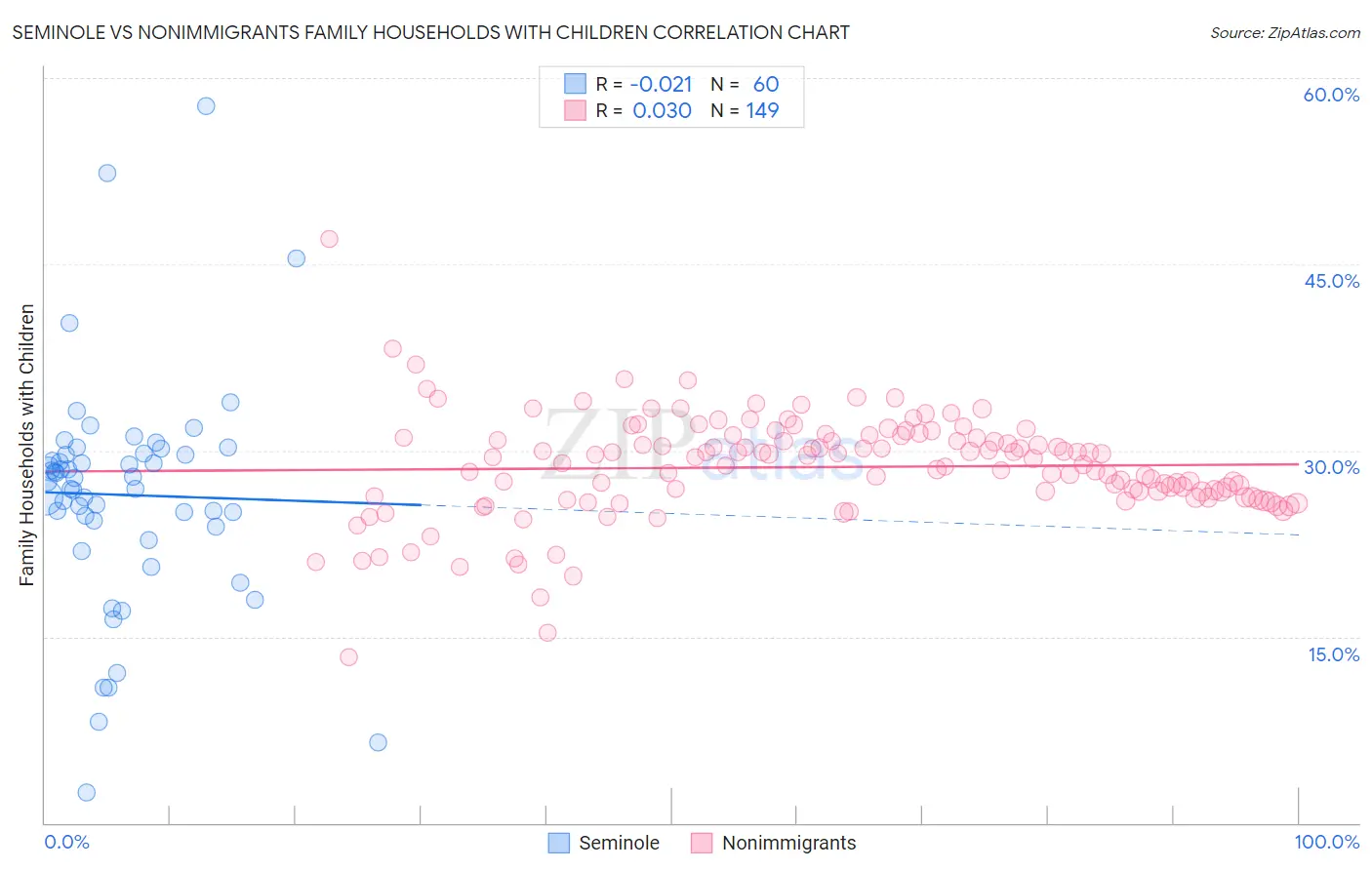 Seminole vs Nonimmigrants Family Households with Children