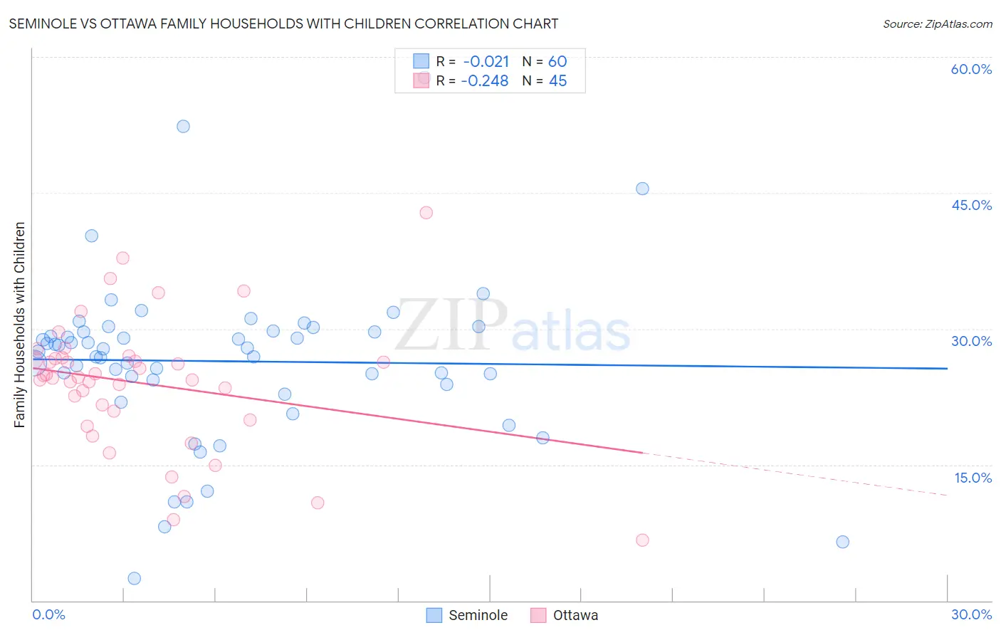 Seminole vs Ottawa Family Households with Children