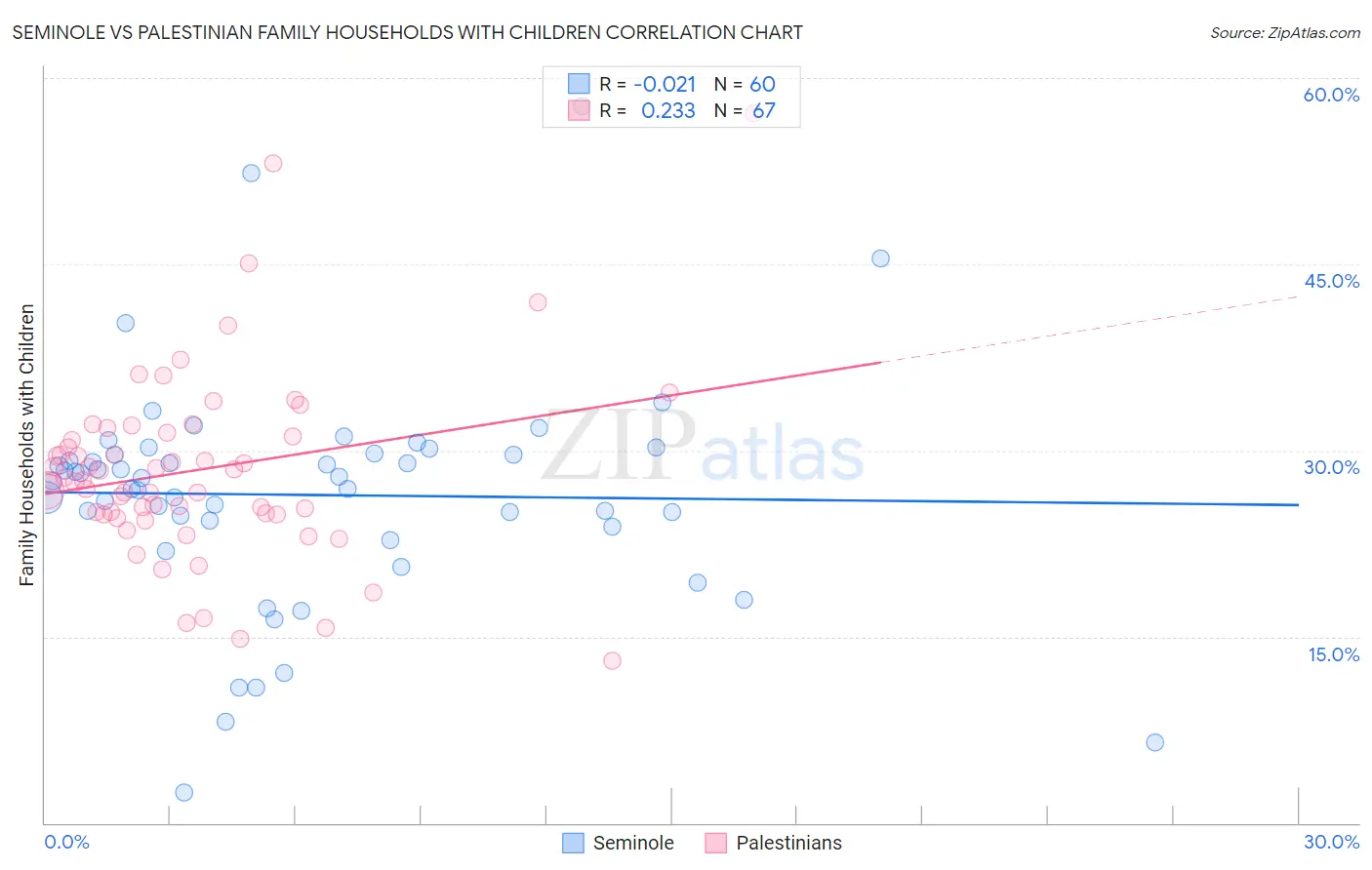 Seminole vs Palestinian Family Households with Children