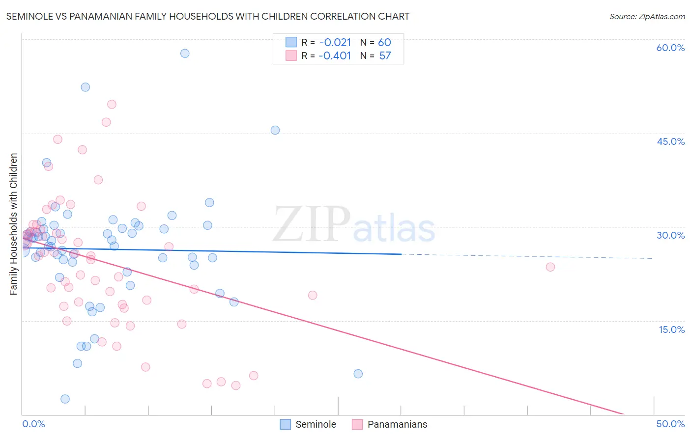 Seminole vs Panamanian Family Households with Children