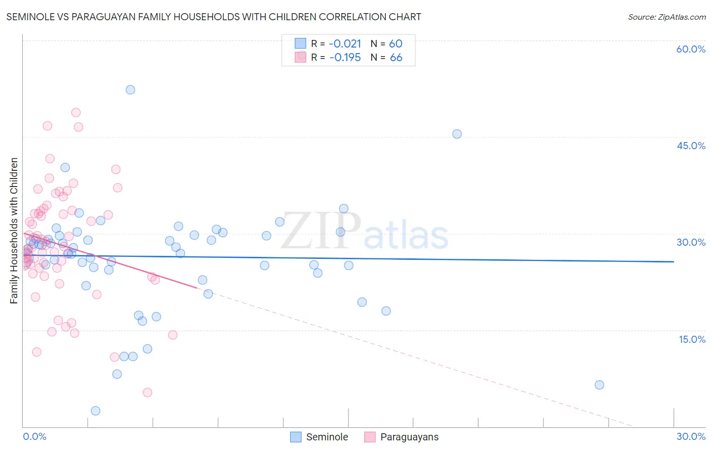 Seminole vs Paraguayan Family Households with Children