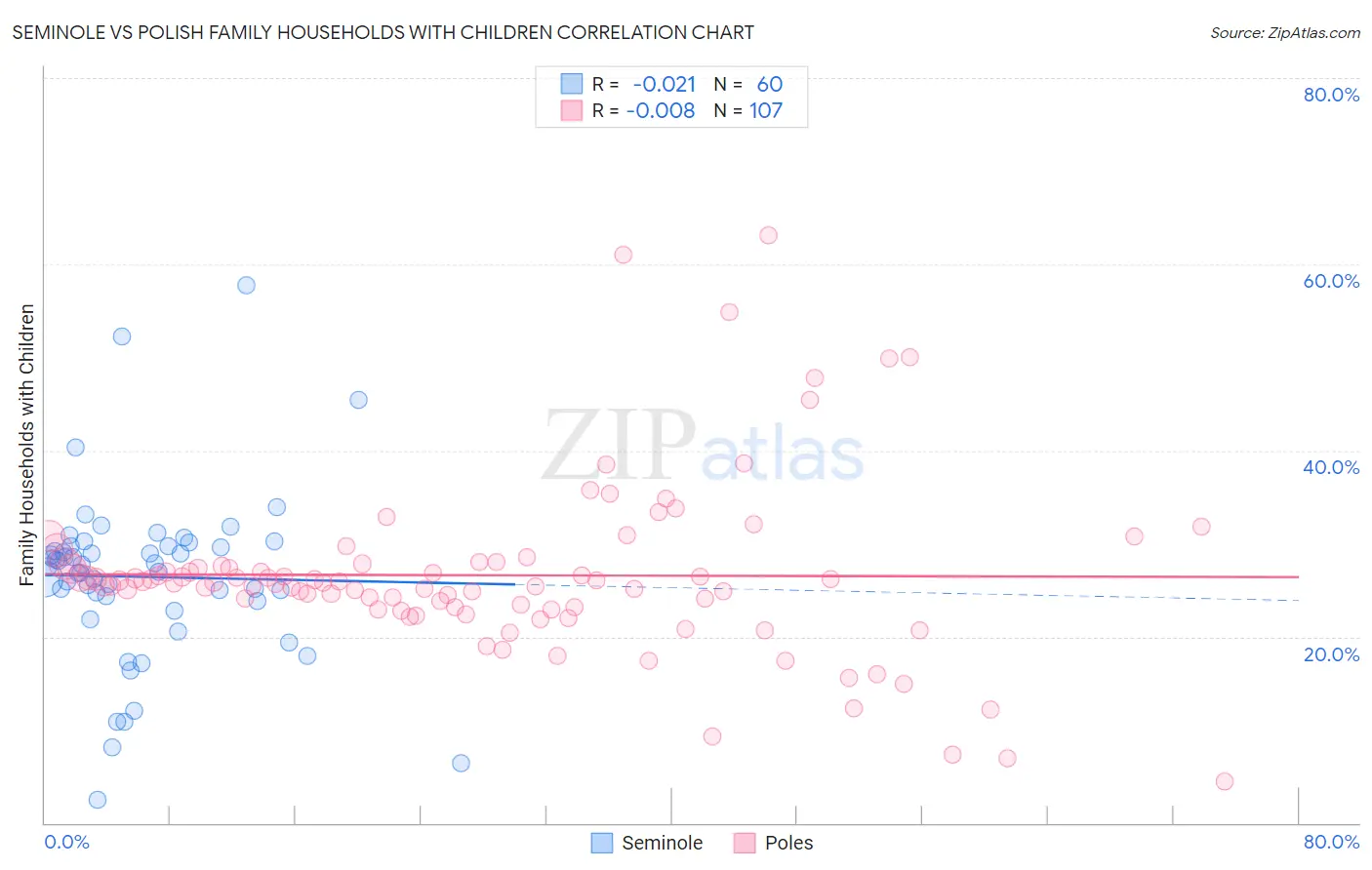 Seminole vs Polish Family Households with Children