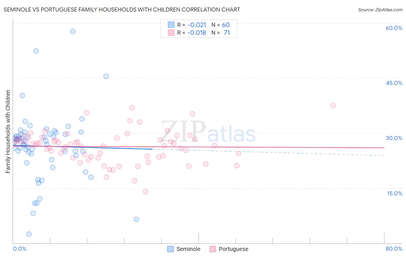 Seminole vs Portuguese Family Households with Children