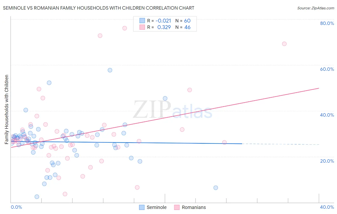 Seminole vs Romanian Family Households with Children