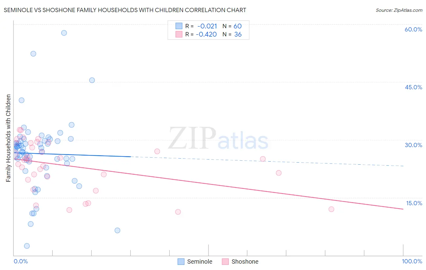 Seminole vs Shoshone Family Households with Children