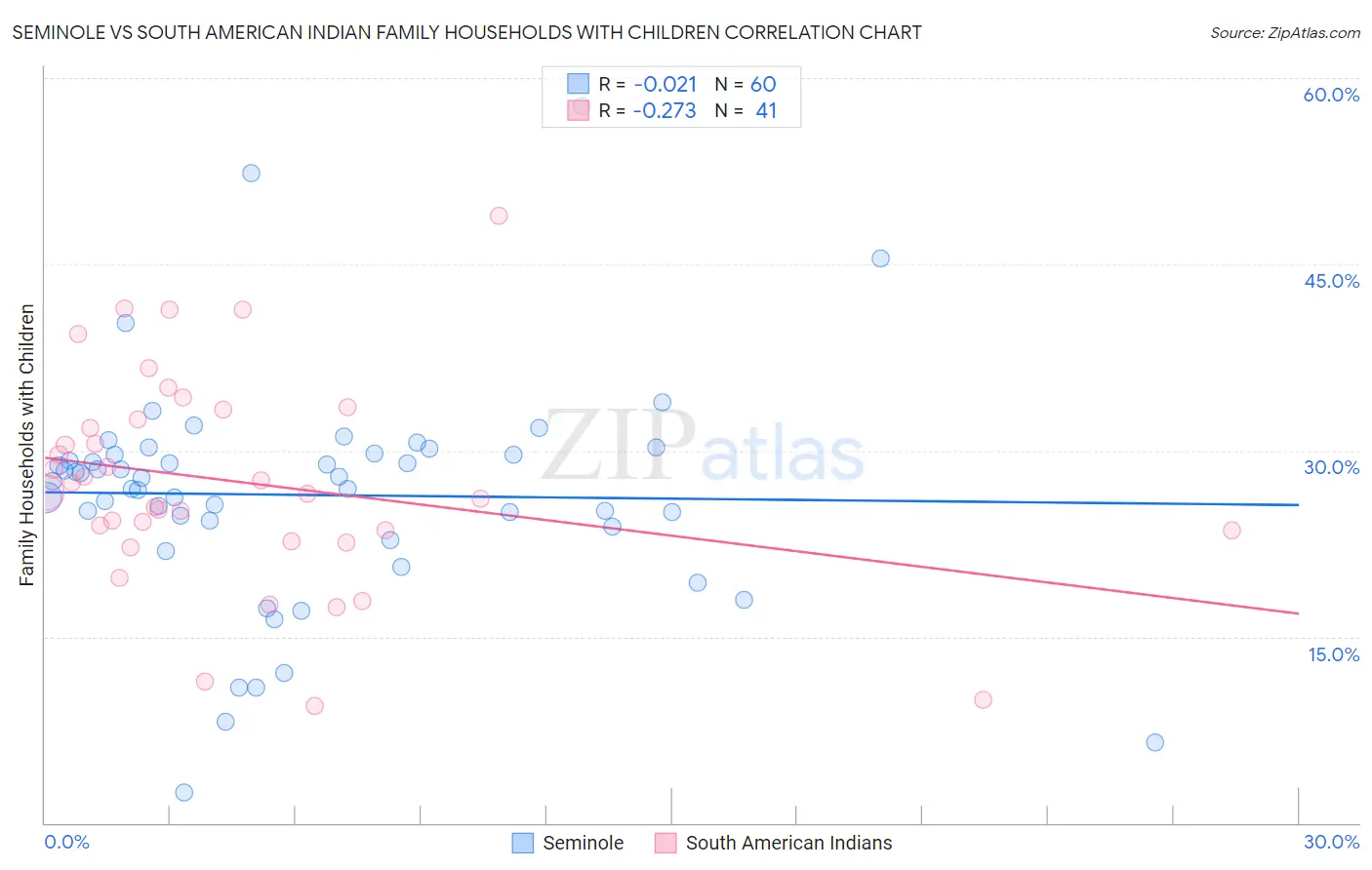 Seminole vs South American Indian Family Households with Children