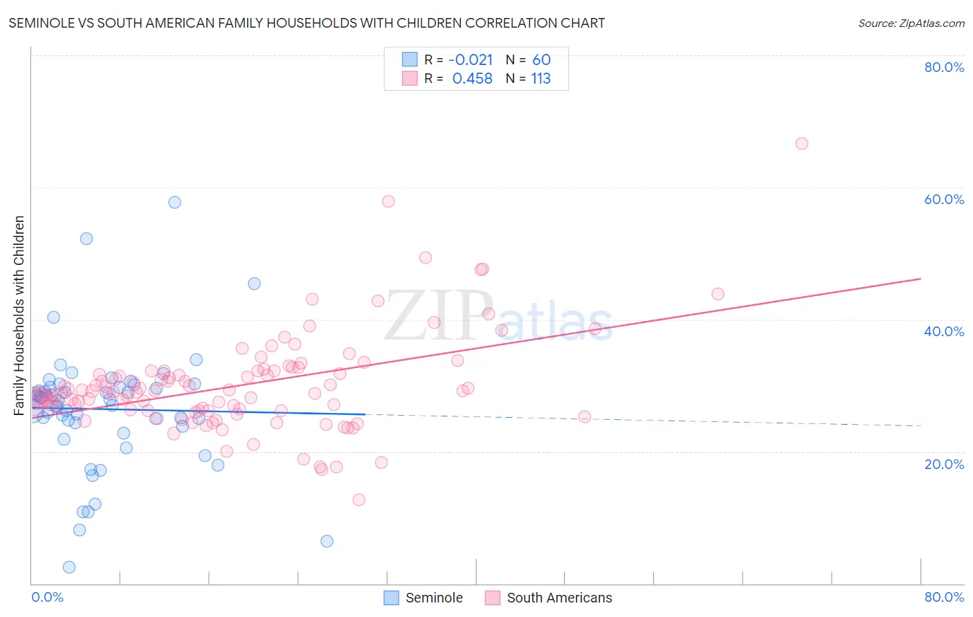 Seminole vs South American Family Households with Children