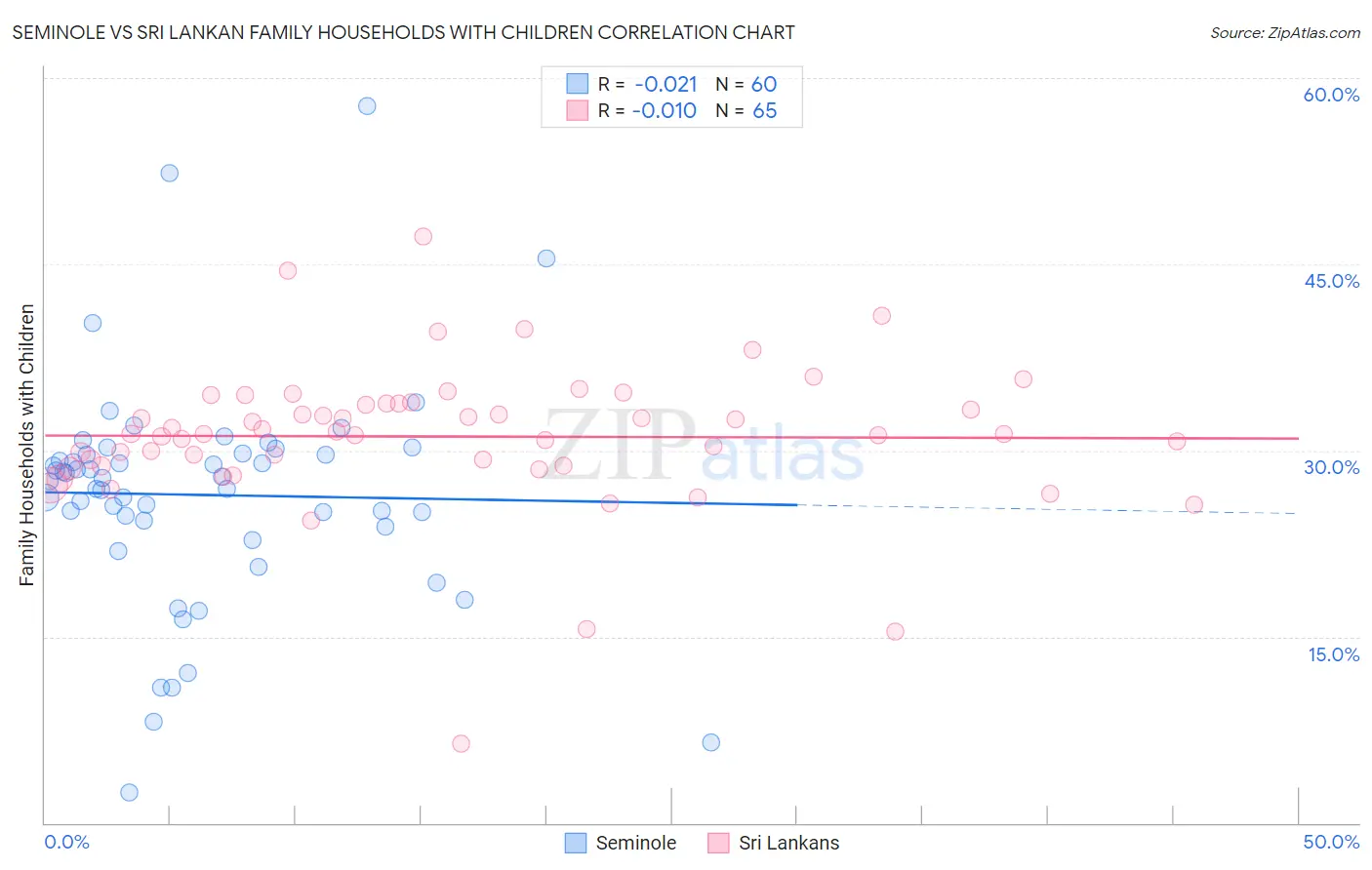 Seminole vs Sri Lankan Family Households with Children