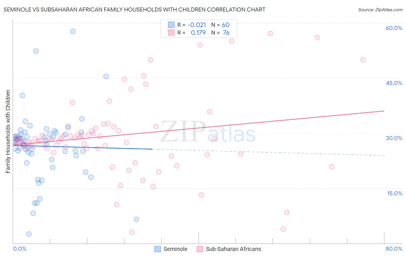 Seminole vs Subsaharan African Family Households with Children