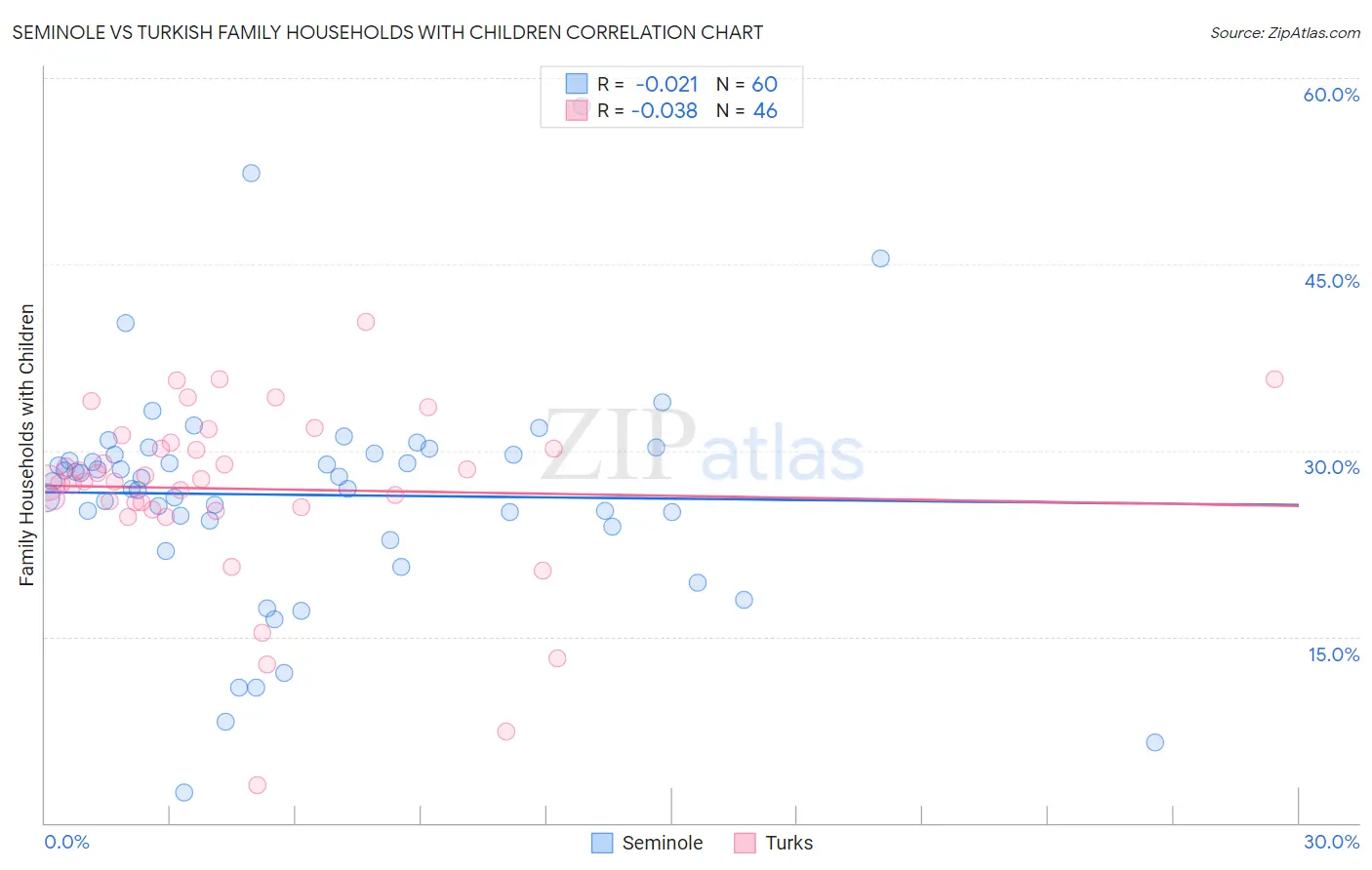 Seminole vs Turkish Family Households with Children