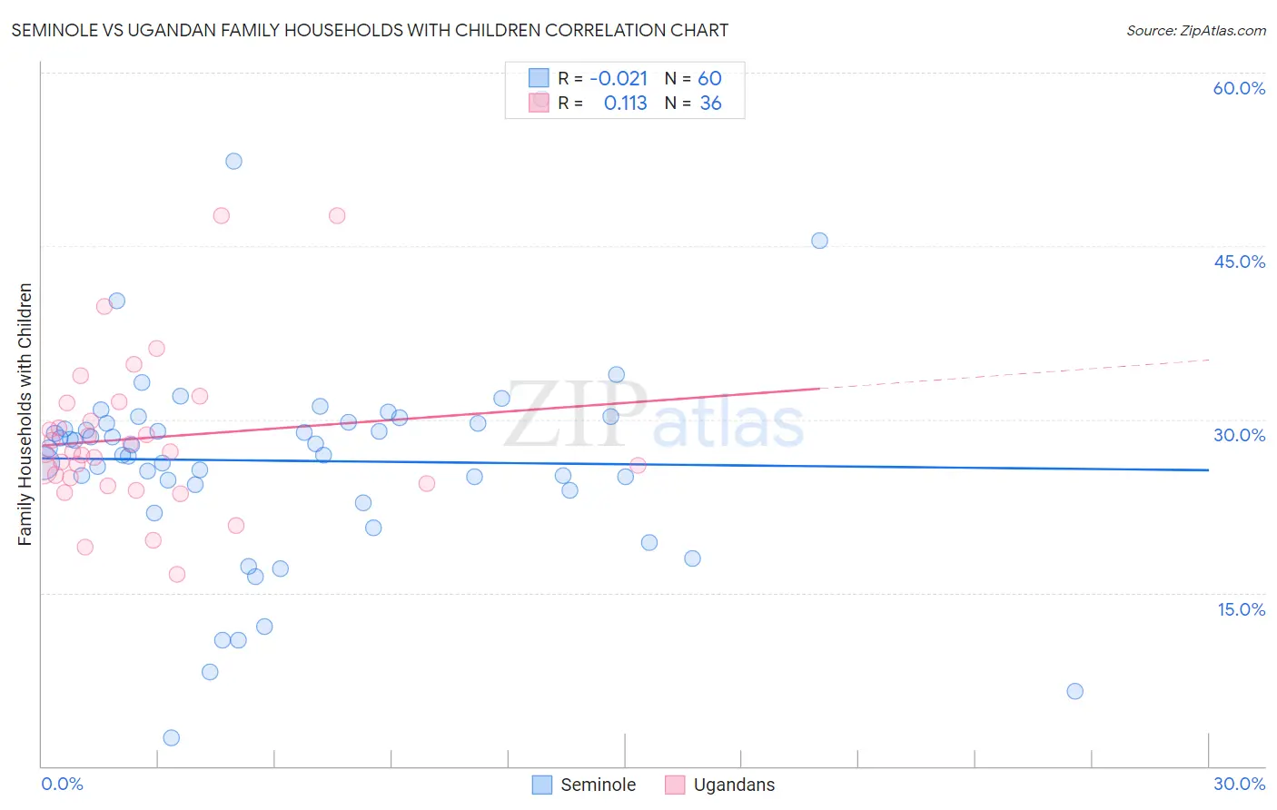 Seminole vs Ugandan Family Households with Children