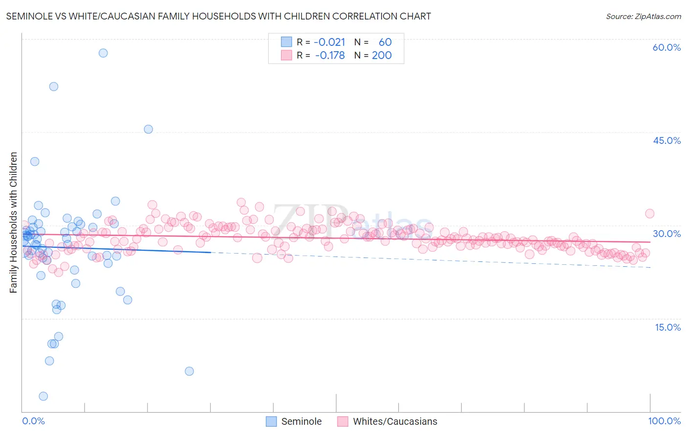 Seminole vs White/Caucasian Family Households with Children