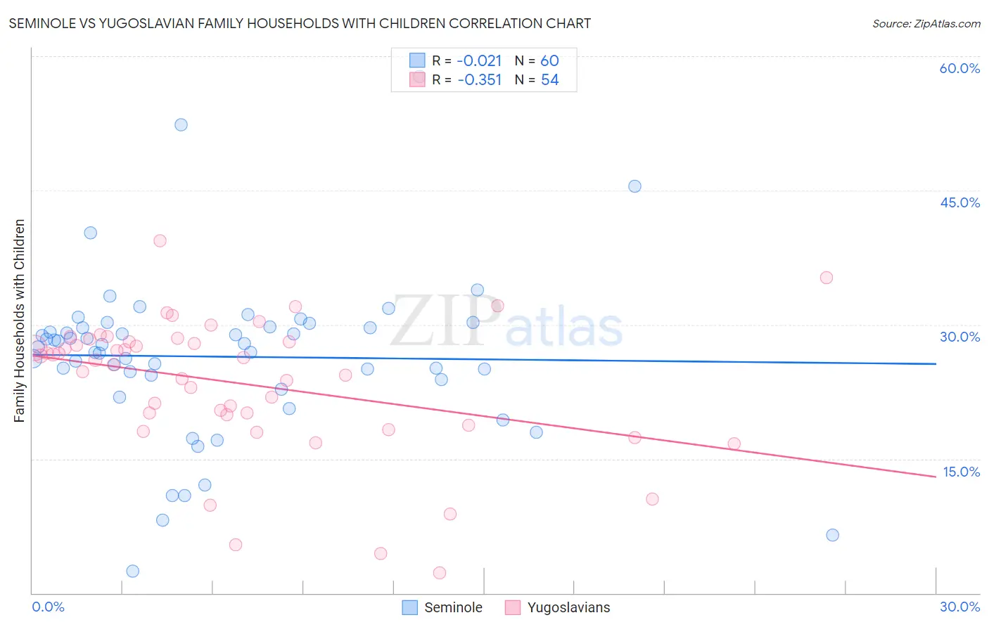 Seminole vs Yugoslavian Family Households with Children