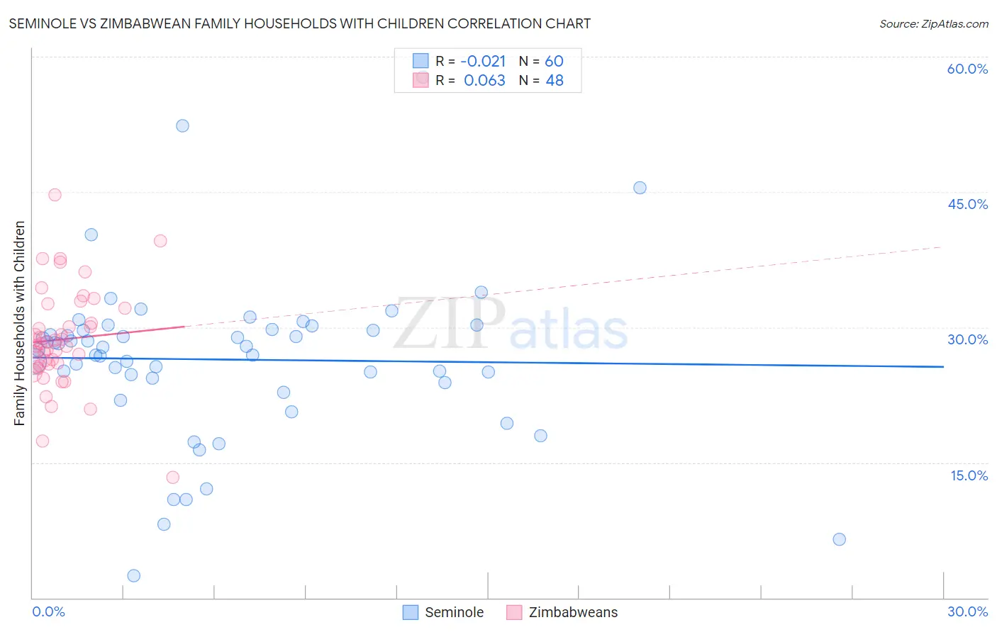 Seminole vs Zimbabwean Family Households with Children