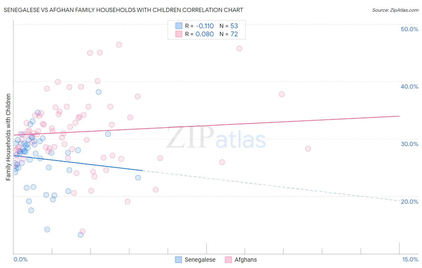 Senegalese vs Afghan Family Households with Children